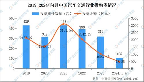 2024年1-4月中國(guó)汽車(chē)交通行業(yè)投融資情況及融資性擔(dān)保分析